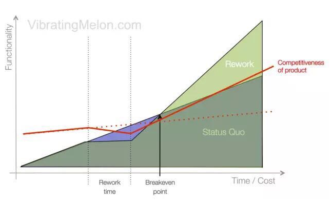 你理想中的新代碼會帶來產品功能的提升
